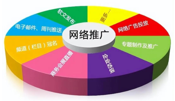 網站推廣的基本方法有哪些-網站推廣途徑和要點